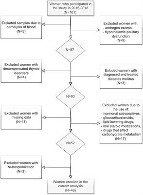 Interplay between lipid profile and anthropometric measures as indicators of cardiometabolic risk in women with polycystic ovary syndrome